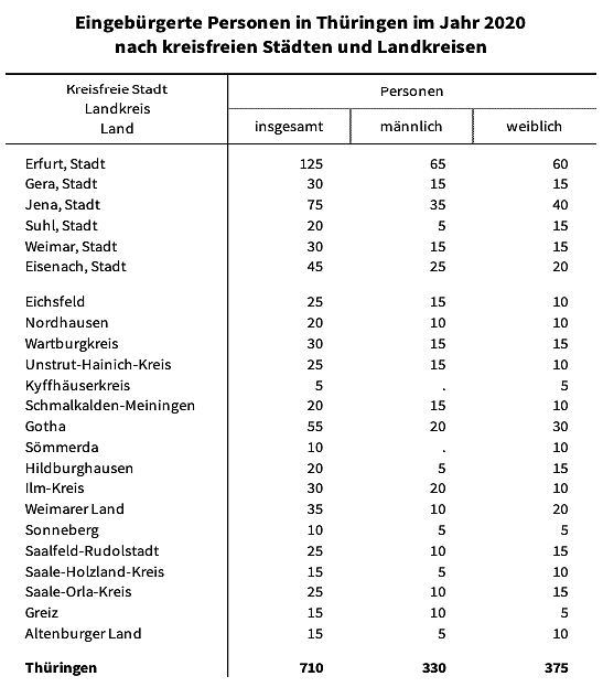Einbürgerungsstatistik (Foto: TLS) Einbürgerungsstatistik (Foto: TLS)
