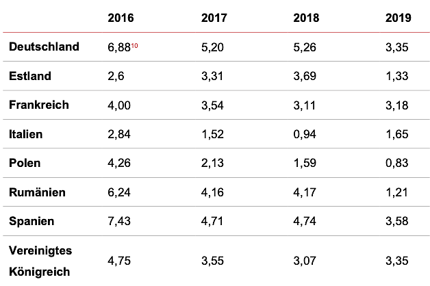 Tabelle (Foto: vzbv) Tabelle (Foto: vzbv)