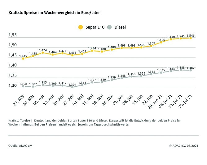 ADAC Tankstatistik (Foto: ADAC) ADAC Tankstatistik (Foto: ADAC)