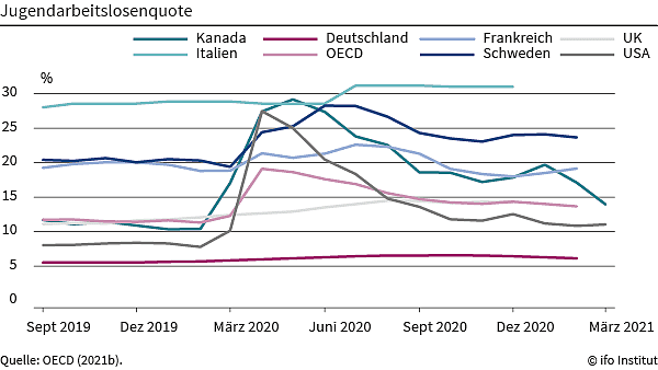 Grafik zu Jugendarbeitslosigkeit (Foto: ifo Institut)