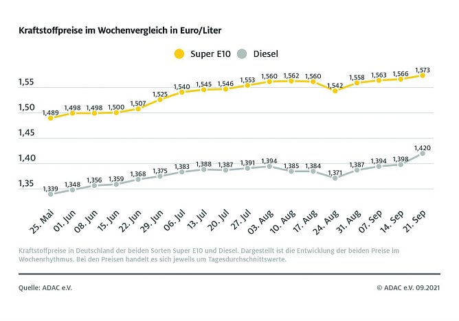 ADAC Tankstatistik (Foto: ADAC)
