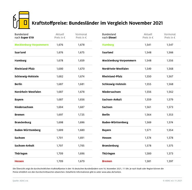 ADAC Tankstatistik (Foto: ADAC) ADAC Tankstatistik (Foto: ADAC)