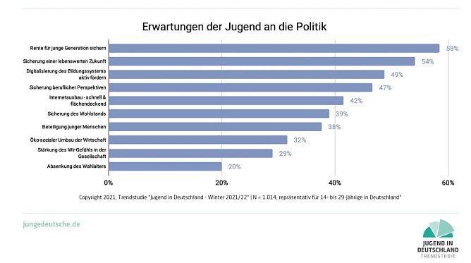 Grafik (Foto: Jugend in Deutschland Trendstudie)