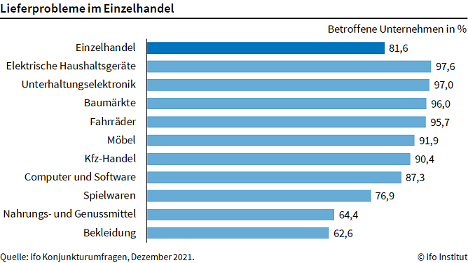Lieferengp&auml;sse (Foto: ifo)