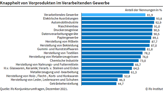 Materialknappheit in der Industrie (Foto: ifo Institut)