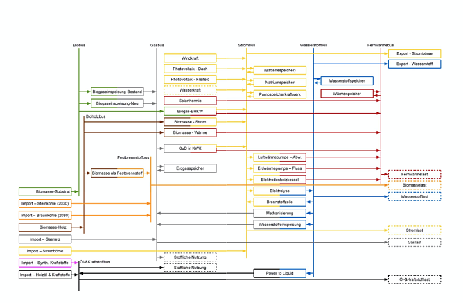 Die Modellberechnungen komplexer Zusammenh&auml;nge k&ouml;nnen je nach Anfrage mehrere Tage Rechenzeit in Anspruch nehmen (Foto: Abschlussbericht Energiesystemmodellierung)