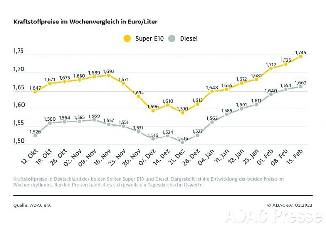 ADAC Tankstatistik (Foto: ADAC)