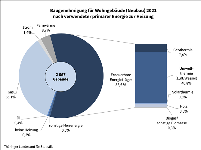 Baugenehmigung f&uuml;r Wohngeb&auml;ude (Neubau) 2021 nach verwendeter prim&auml;rer Energie zur Heizung (Foto: Th&uuml;ringer Landesamt f&uuml;r Statistik)