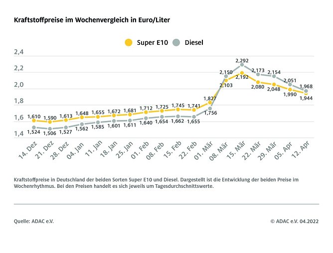 ADAC Tankstatistik (Foto: ADAC) ADAC Tankstatistik (Foto: ADAC)