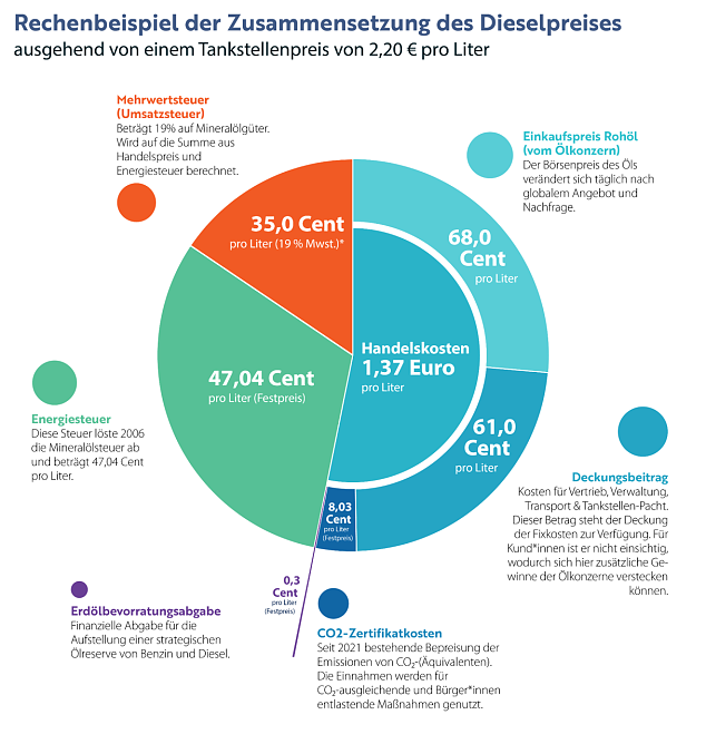 So setzt sich der Dieselpreis zusammen (Foto: Vergleich.org) So setzt sich der Dieselpreis zusammen (Foto: Vergleich.org)