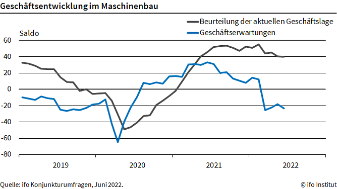 Gesch&auml;ftsentwicklung im Maschinenbau (Foto: ifo Institut)