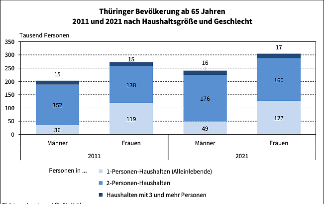 Altersdiagramm (Foto: Th&uuml;ringer Landesamt f&uuml;r Statistik)