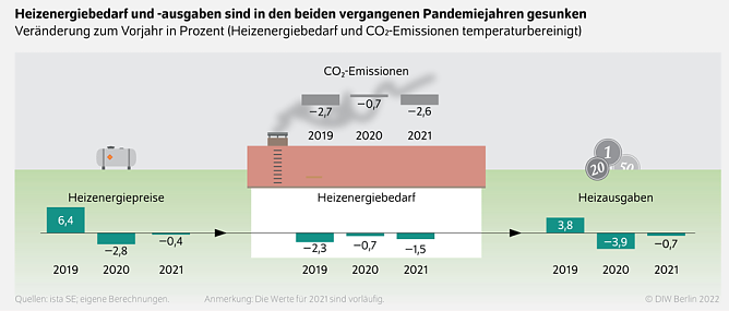  Grafik: DIW Berlin (Foto:  DIW Berlin)