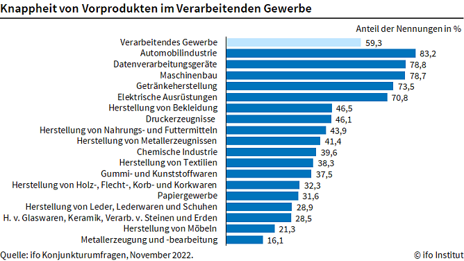 Statistik (Foto: ifo) Statistik (Foto: ifo)