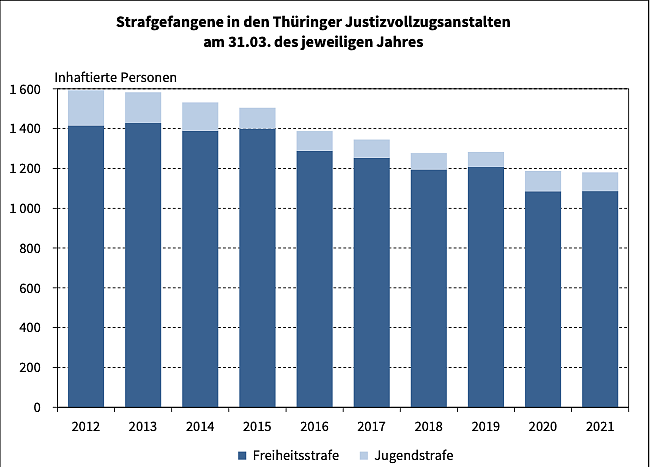 Entwicklung der Gefangenezahlen (Foto: Thüringer Landesamt für Statistik) Entwicklung der Gefangenezahlen (Foto: Thüringer Landesamt für Statistik)