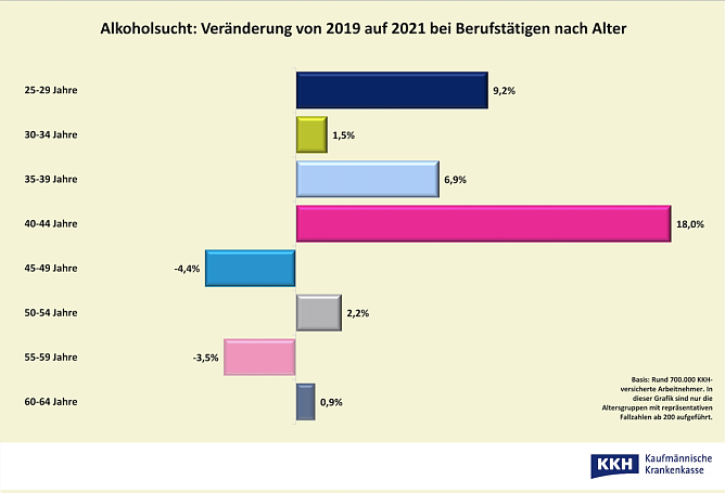 Alkoholsucht 2019 auf 2021 (Foto: KKH) Alkoholsucht 2019 auf 2021 (Foto: KKH)