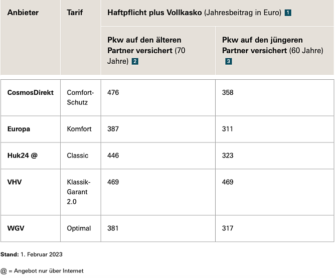 Auswertung  (Foto: Stiftung Warentest)
