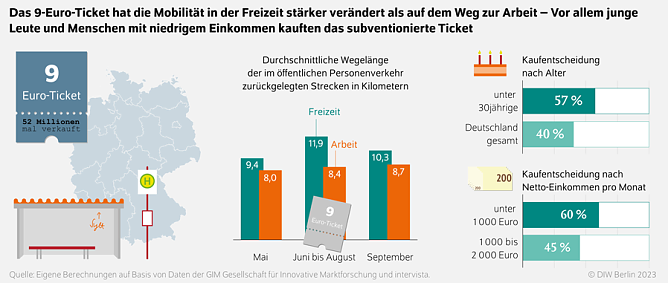 Nutzen des Deutschland-Tickets für den Umstieg auf Bus und Bahn fraglich (Foto: DIW Berlin) Nutzen des Deutschland-Tickets für den Umstieg auf Bus und Bahn fraglich (Foto: DIW Berlin)