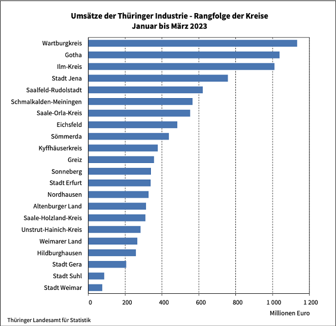 Umsätze der Thüringer Industrie im 1. Quartal 2023 (Foto: Landesamt für Statistik) Umsätze der Thüringer Industrie im 1. Quartal 2023 (Foto: Landesamt für Statistik)
