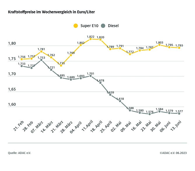 ADAC Tankstatistik (Foto: ADAC)