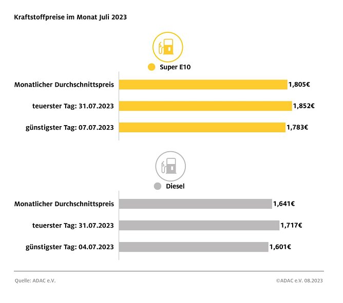 ADAC Tankstatistik (Foto: ADAC) ADAC Tankstatistik (Foto: ADAC)