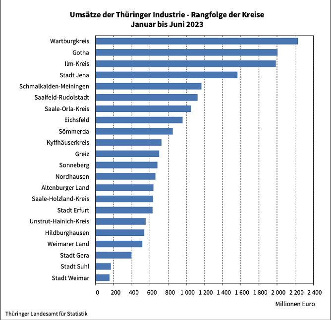 Die Nordth&uuml;ringer Kreise finden sich im Mittelfeld wieder (Foto: Landesamt f&uuml;r Statistik)