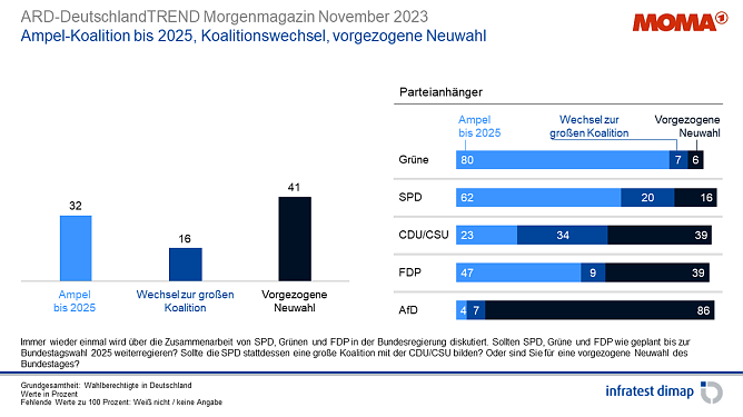 Grafik (Foto: infratest dimap, im Auftrag der ARD)
