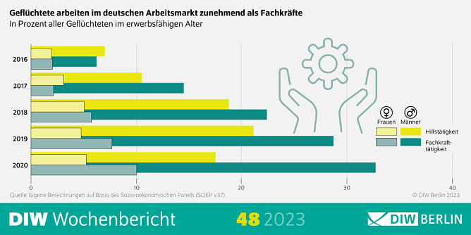 Geflüchtete arbeiten zunehmend als Fachkräfte (Foto: DIW Berlin) Geflüchtete arbeiten zunehmend als Fachkräfte (Foto: DIW Berlin)