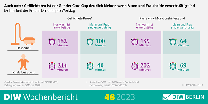 Gender Pay Gap unter Geflüchteten kleiner (Foto: DIW Berlin) Gender Pay Gap unter Geflüchteten kleiner (Foto: DIW Berlin)