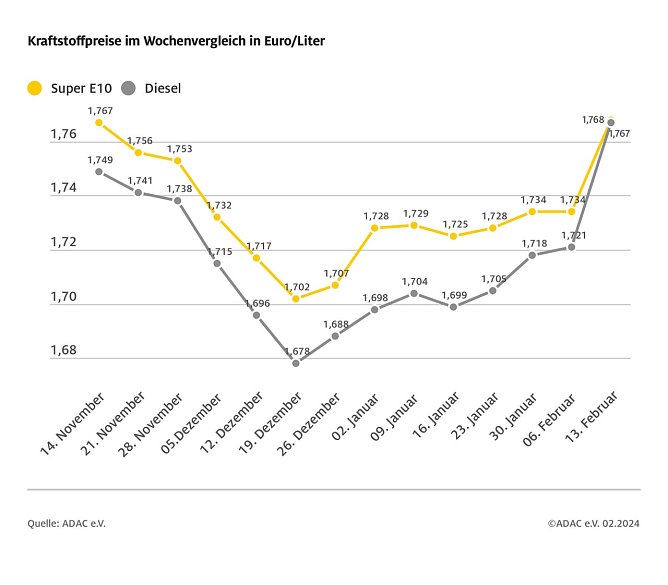 ADAC Tankstellenbericht (Foto: ADAC)