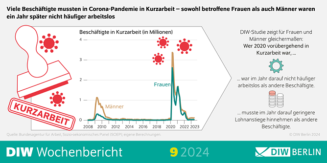 DIW Wochenbericht (Foto: DIW Berlin) DIW Wochenbericht (Foto: DIW Berlin)