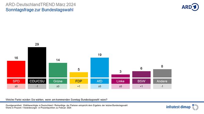 Grafik (Foto: infratest dimap, im Auftrag der ARD)