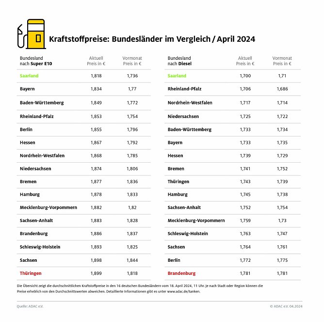 ADAC Tankstellenbericht (Foto: ADAC)