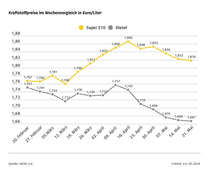 ADAC Tankstellenbericht (Foto: ADAC)