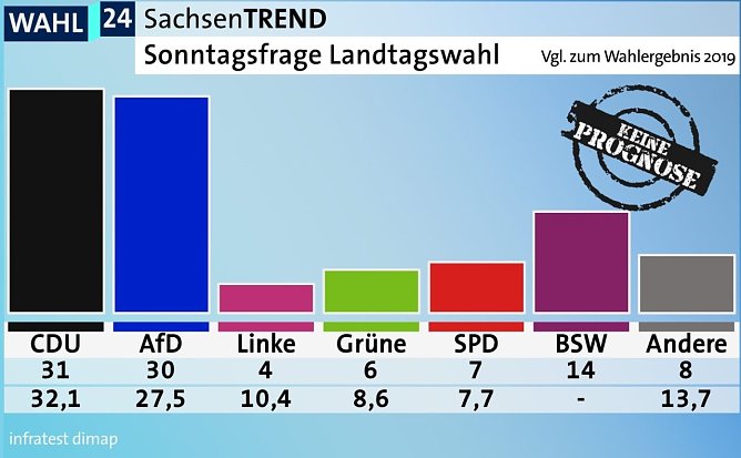 So w&uuml;rde Sachen w&auml;hlen (Foto: infratest dimap)