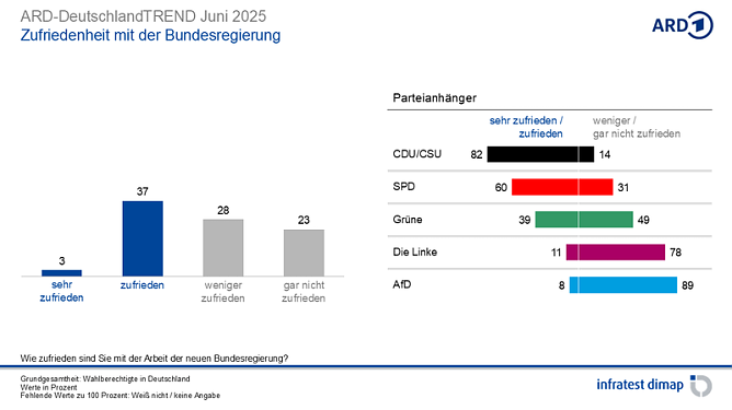Grafik (Foto: infratest dimap, im Auftrag der ARD)