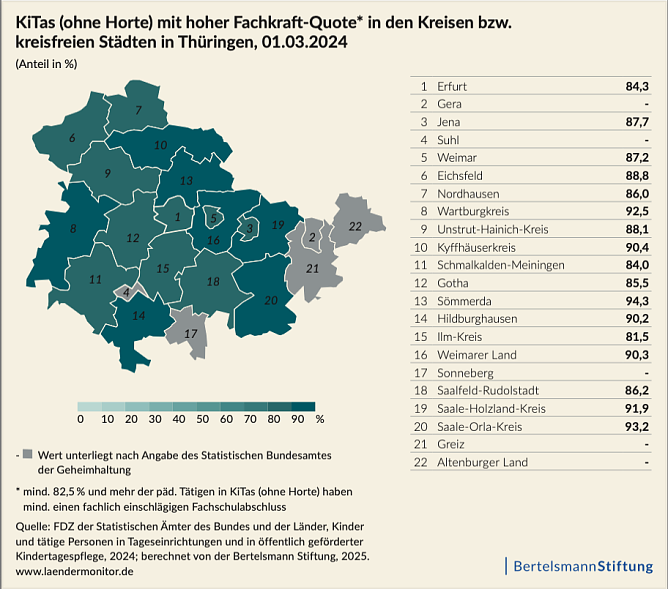 In Th&uuml;ringen ist die Fachkr&auml;ftequote noch vergleichsweise hoch (Foto: Bertelsmann Stiftung)