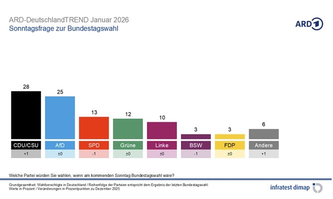 Grafik (Foto: infratest dimap, im Auftrag der ARD)