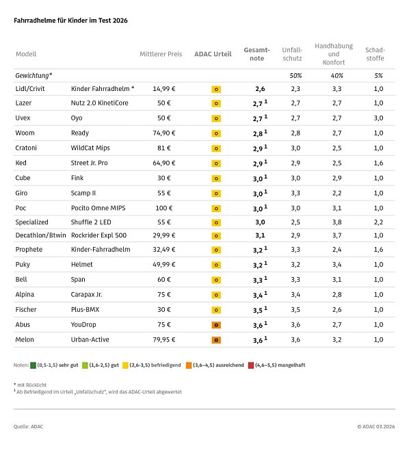 Übersicht der Testergebnisse (Foto: Quelle: ADAC) Übersicht der Testergebnisse (Foto: Quelle: ADAC)