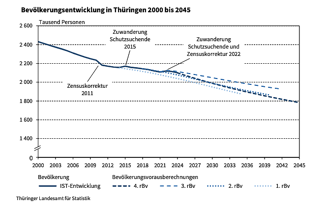 Bevölkerungsentwicklung in Thüringen 2000 bis 2045 (Foto: Quelle: Statitisches Landesamt) Bevölkerungsentwicklung in Thüringen 2000 bis 2045 (Foto: Quelle: Statitisches Landesamt)