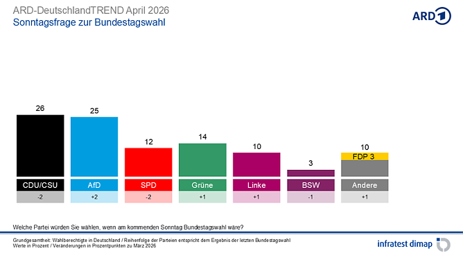 Grafik  (Foto: infratest dimap, im Auftrag der ARD)