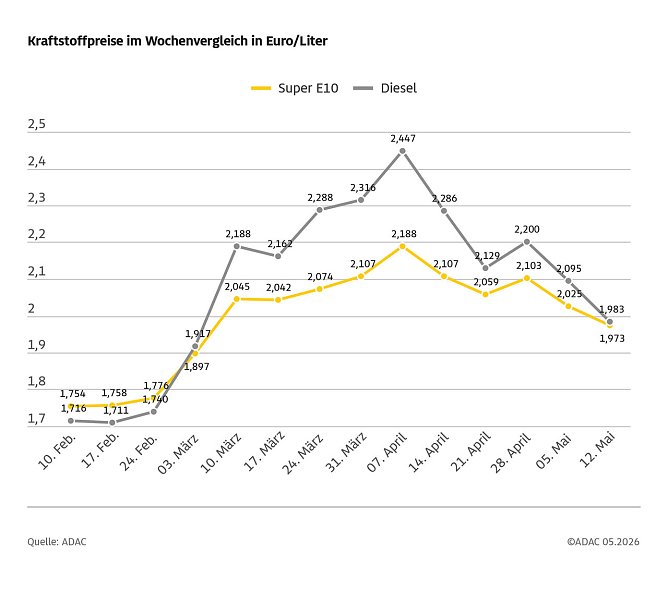 ADAC Tankstellenbericht (Foto: ADAC)