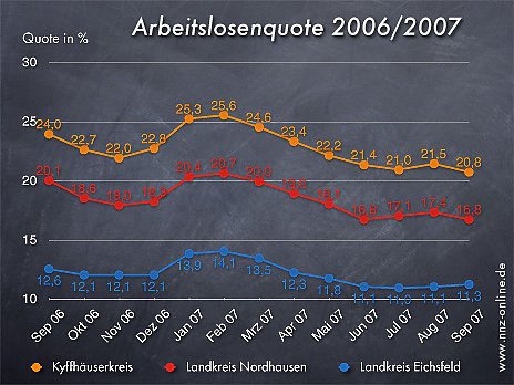 Arbeitslosenquote September 2007 (Foto: wirsinds) Arbeitslosenquote September 2007 (Foto: wirsinds)