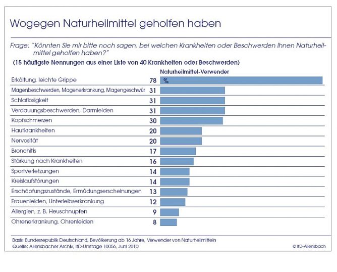 Schaubild 2 (Foto: Allensbach)