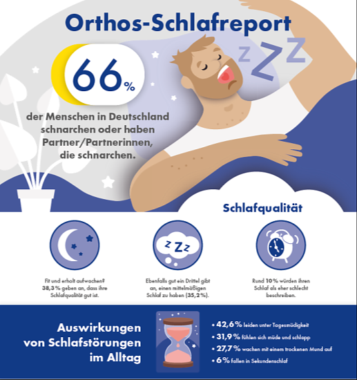 Bild: Grafik zum Schlafreport