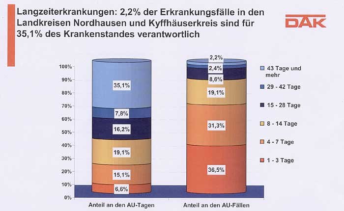 DAK-Gesundheitsreport 2011