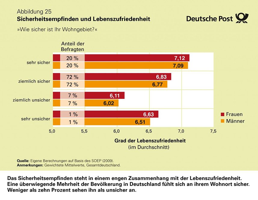 Infografiken: Sicherheitsempfinden und Lebenszufriedenheit