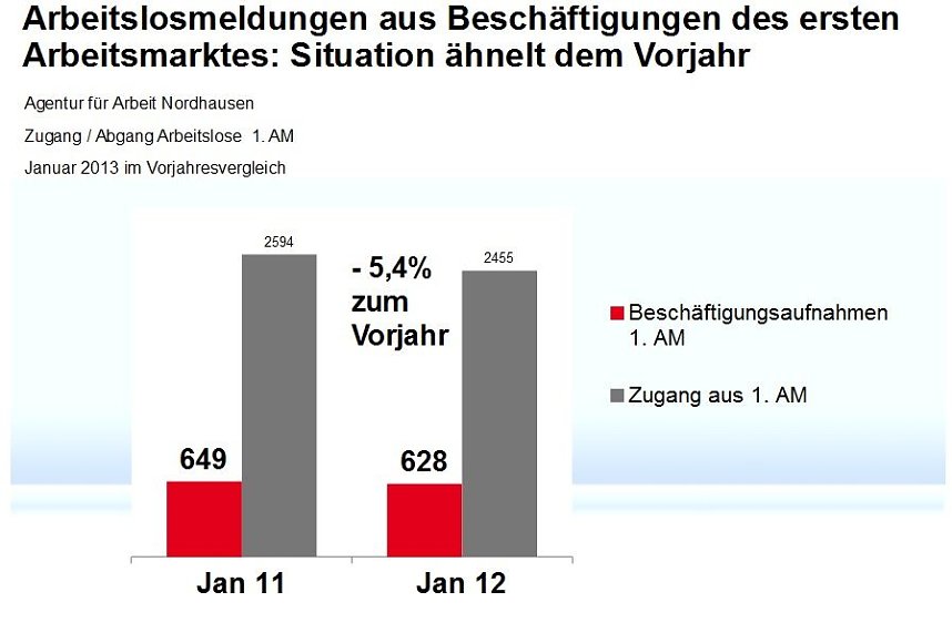 Grafiken zum aktuellen Arbeitsmarkt