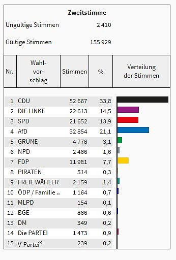 Vorl&auml;ufiges Endergebnis steht