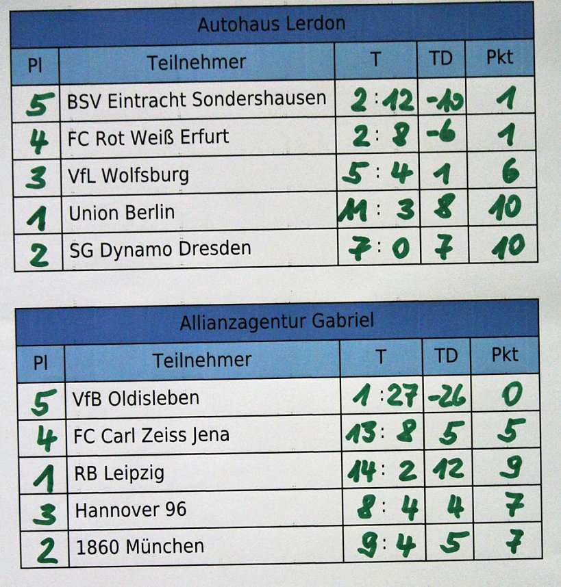 5. Allianz Cup im Fu&szlig;ball nach M&uuml;nchen